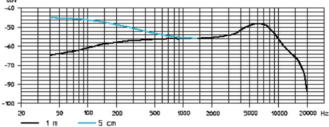 SENNHEISER EVOLUTION WIRELESS EW 300 - Microfonen / microfoonmodules - frequentie-ingangen - 4