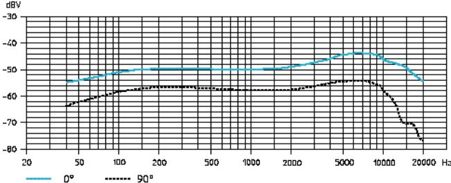SENNHEISER EVOLUTION WIRELESS EW 300 - Microfonen / microfoonmodules - frequentie-ingangen - 5