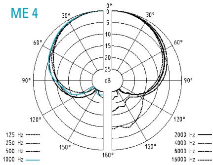 SENNHEISER EVOLUTION WIRELESS EW 300 - Microfoni - 5