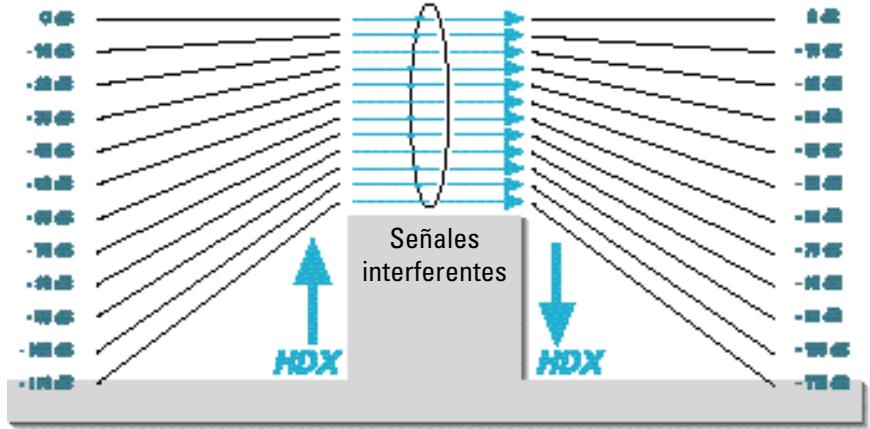 SENNHEISER EVOLUTION WIRELESS EW 300 - Desparasitaje mediente HDX - 1