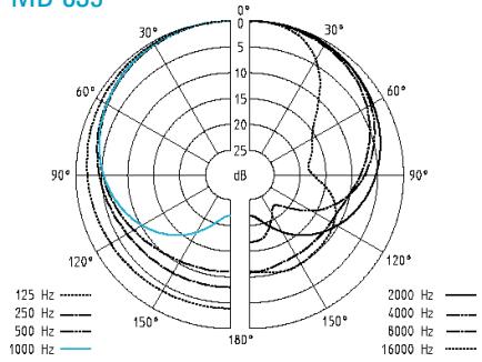 SENNHEISER EVOLUTION WIRELESS EW 300 - Polar diagrams of microphones/microphone modules - 1