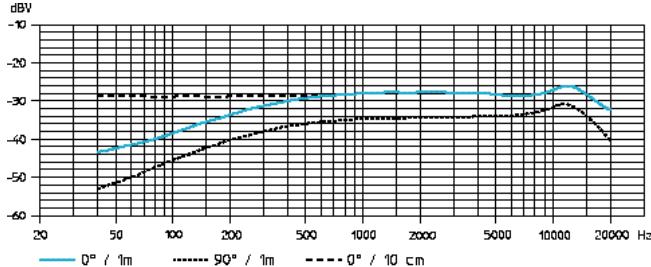 SENNHEISER EVOLUTION WIRELESS EW 300 - Microfonen / microfoonmodules - frequentie-ingangen - 6