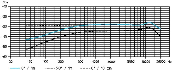 SENNHEISER EVOLUTION WIRELESS EW 300 - Frequency response curves of microphones/microphone modules - 6