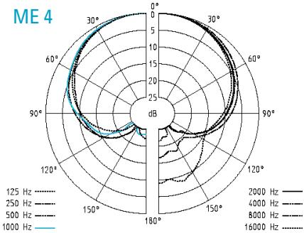 SENNHEISER EVOLUTION WIRELESS EW 300 - Polar diagrams of microphones/microphone modules - 5