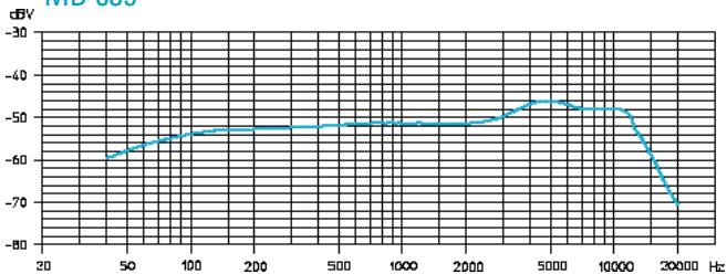 SENNHEISER EVOLUTION WIRELESS EW 300 - Microfonen / microfoonmodules - frequentie-ingangen - 1