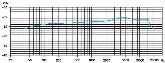 SENNHEISER EVOLUTION WIRELESS EW 300 - Frequency response curves of microphones/microphone modules - 3