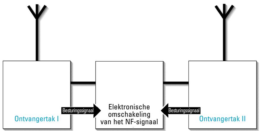SENNHEISER EVOLUTION WIRELESS EW 300 - Diversity-ontvangst - 2