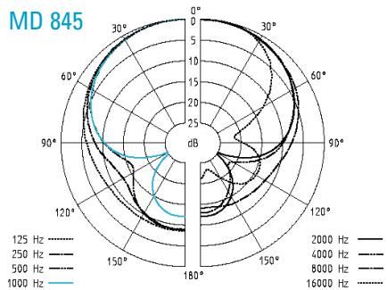 SENNHEISER EVOLUTION WIRELESS EW 300 - Microfon / microfoonmodules - pooldiagrammen - 4