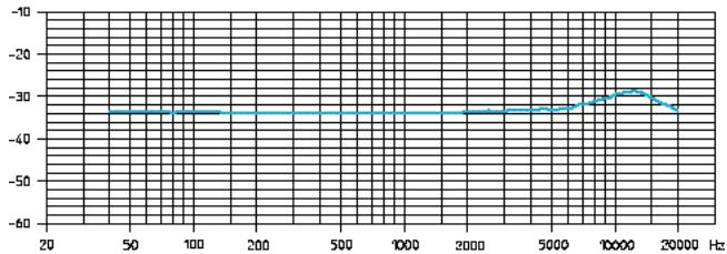 SENNHEISER EVOLUTION WIRELESS EW 300 - Frequency response curves of microphones/microphone modules - 2