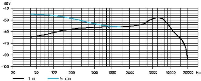 SENNHEISER EVOLUTION WIRELESS EW 300 - Frequency response curves of microphones/microphone modules - 4