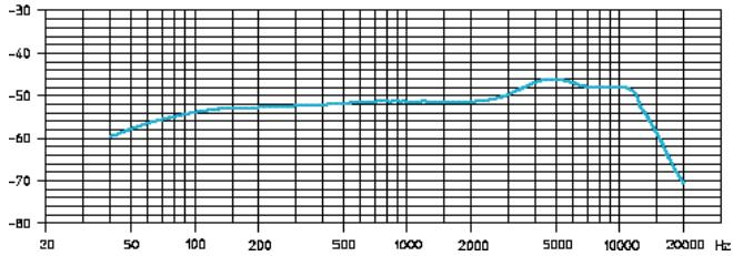 SENNHEISER EVOLUTION WIRELESS EW 300 - Frequency response curves of microphones/microphone modules - 1