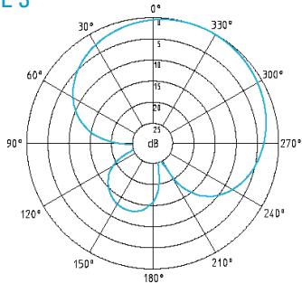 SENNHEISER EVOLUTION WIRELESS EW 300 - Polar diagrams of microphones/microphone modules - 3