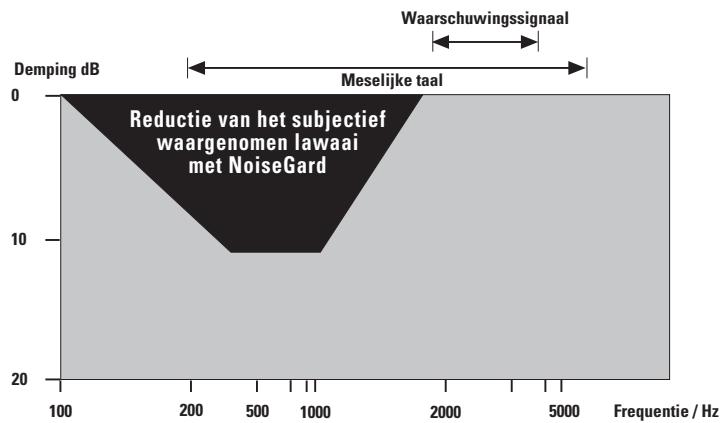 SENNHEISER HDC 451 - Reductie van het subjectief waargenomen lawaai - 1