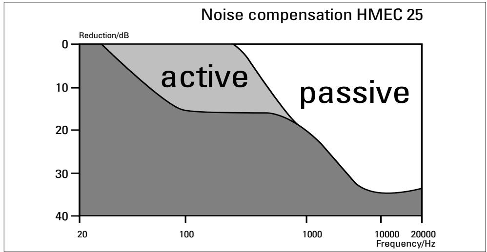 SENNHEISER HMEC 25-KA - Geluidsniveau van lawaaibronnen - 1