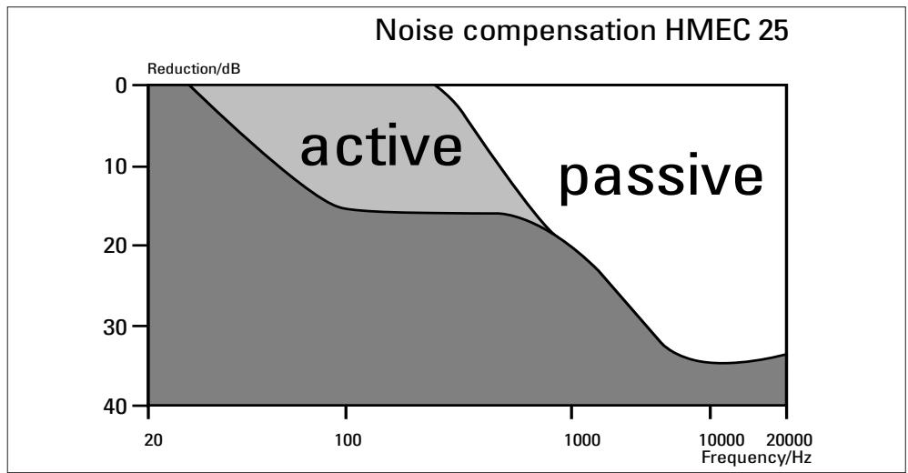 SENNHEISER HMEC 25-KA - Compensazione del rumore comm NoiseGard - 1