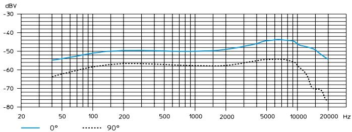 SENNHEISER SKM 545 G2 - Diagrammes de fréquences et polaires des têtes de microphone - 6