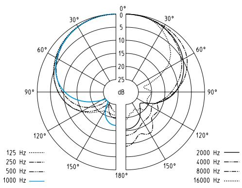 SENNHEISER SKM 545 G2 - Diagrammes de fréquences et polaires des têtes de microphone - 3