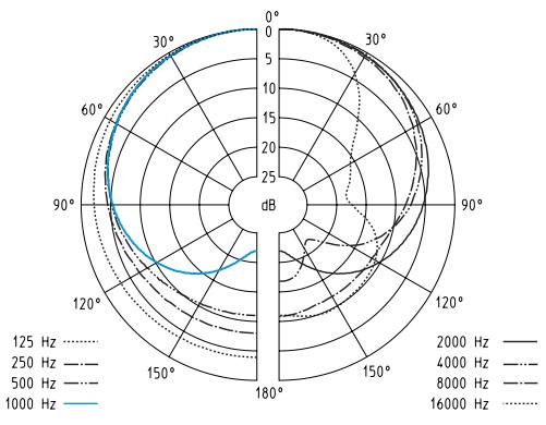 SENNHEISER SKM 545 G2 - Diagrammes de fréquences et polaires des têtes de microphone - 1