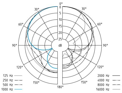 SENNHEISER SKM 545 G2 - Diagrammes de fréquences et polaires des têtes de microphone - 2