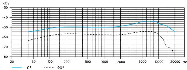 SENNHEISER EW 312 G2 - Courbes de réponse en fréquence des microphones / têtes de microphones - 5