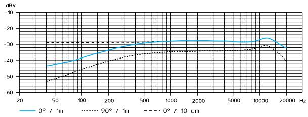 SENNHEISER EW 312 G2 - Courbes de réponse en fréquence des microphones / têtes de microphones - 6