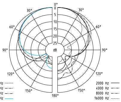 SENNHEISER EW 365 G2 - Diagrammes polaires des microphones / têtes de microphones - 2