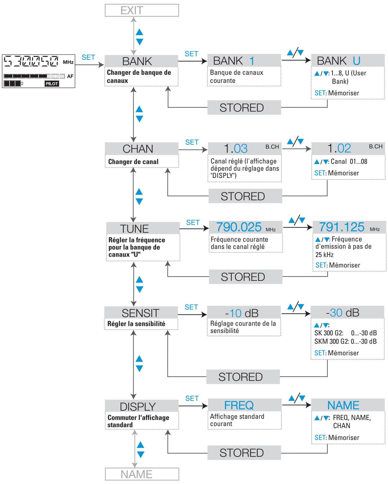 SENNHEISER EW 365 G2 - Menu Récepteur - 4