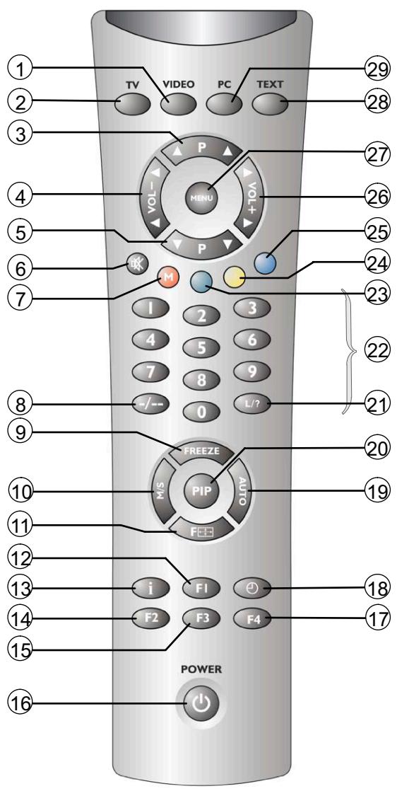 MEDION 42 PLASMA DISPLAY MD 41842 - Control buttons and functions of the remote control - 2