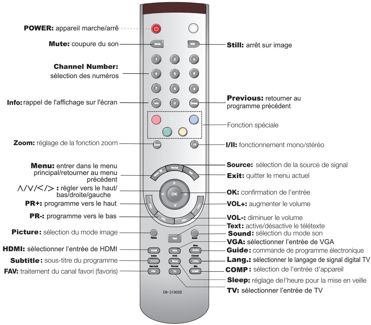 DAEWOO DLT-32H1 - Informations intéressantes sur la télécommande - 1