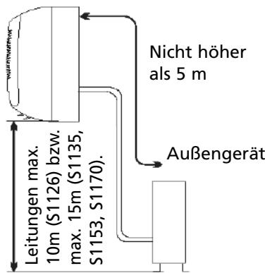 ZIBRO S1170 - Standort des Außereräts - 2