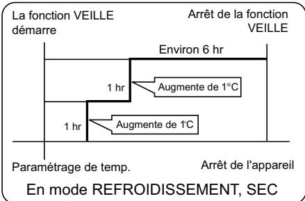 HAIER AF18AS1ERA - En mode REFROIDISSEMENT, SEC - 1