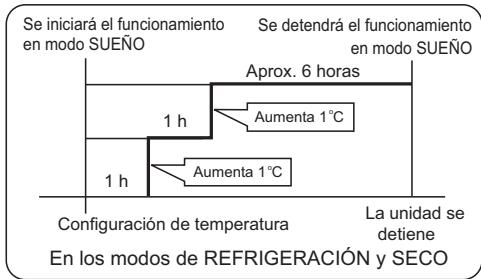 HAIER AF18AS1ERA - En el modo REFRIGERACION, SECO - 1