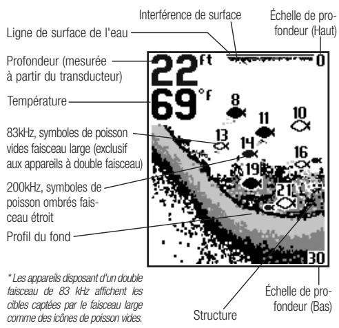 HUMMINBIRD PIRANHAMAX 15 - Représentations à l'écran - 1