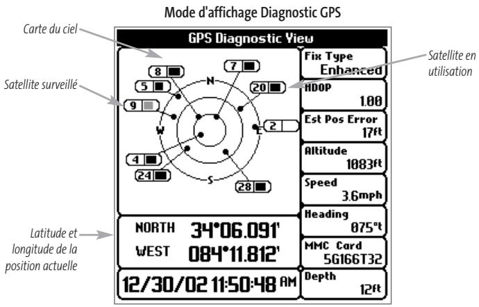 HUMMINBIRD GPS 737 - L'Affichage de diagnostique GPS - 1