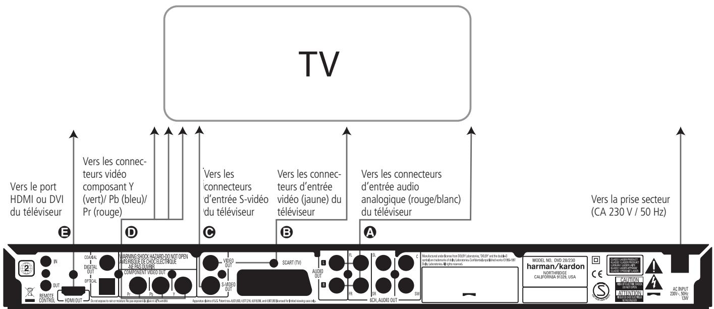 HARMAN KARDON CINEFORTUNE 200 - Connexion à un téléviseur uniquely - 1