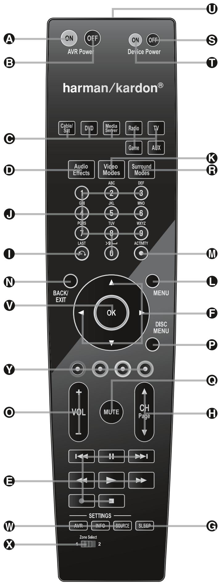 HARMAN KARDON AVR 260 - BRANCHEMENTS DU PANNEAU ARRÈRE - 1