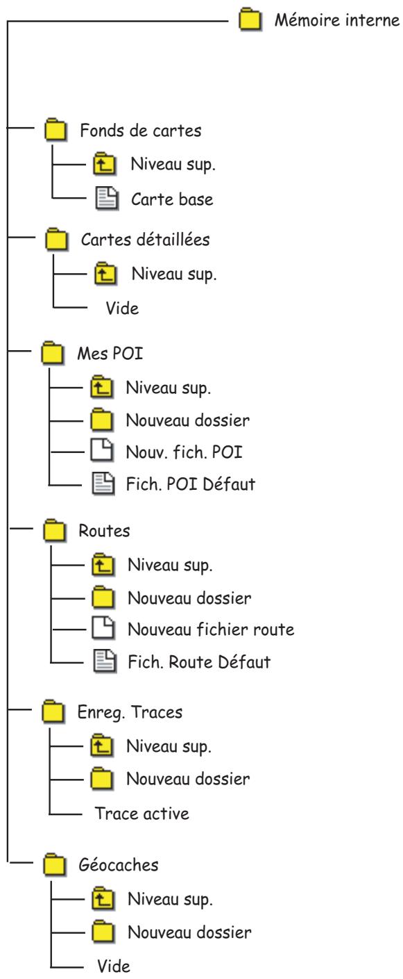MAGELLAN EXPLORIST 210 - Présentation générale de la structure de fichiers - 1