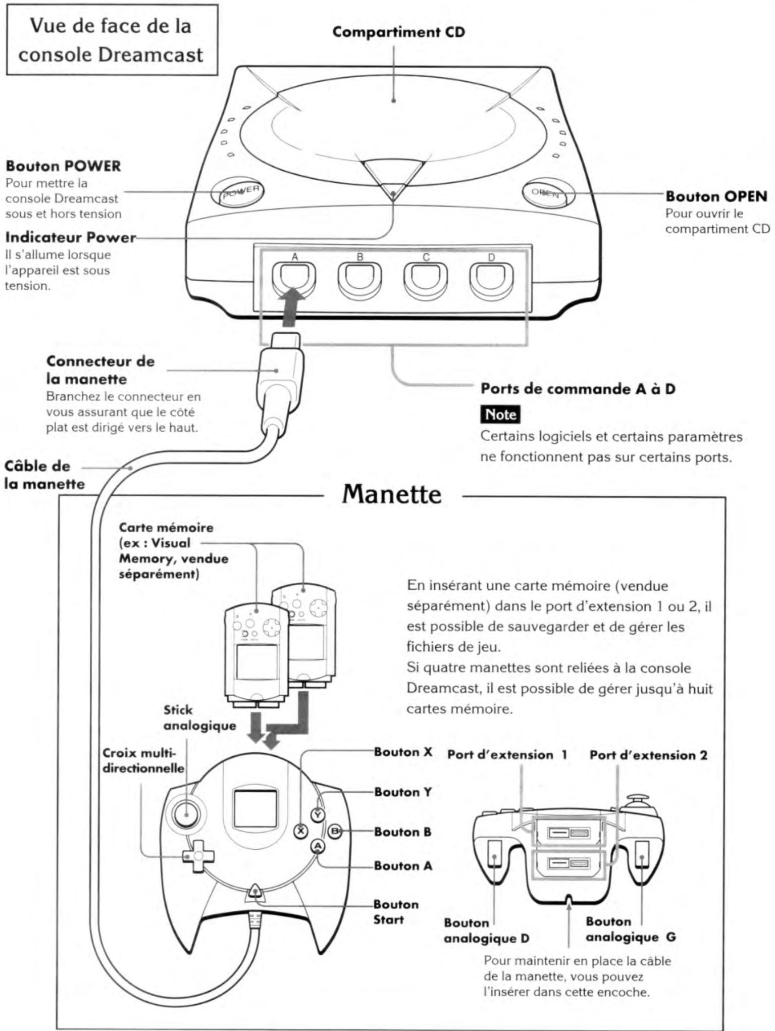 NINTENDO DREAMCAST - NOMS DES COMPOSANTS / Connexion DES PERIPHERIQUES - 1