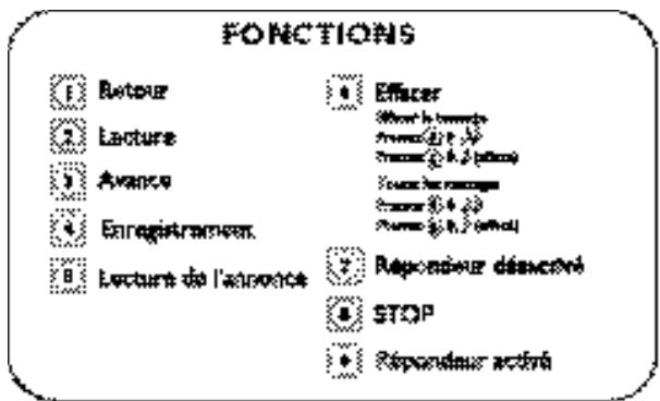 FRANCE TELECOM GALEO 5250 - Résumé des commandes - 1
