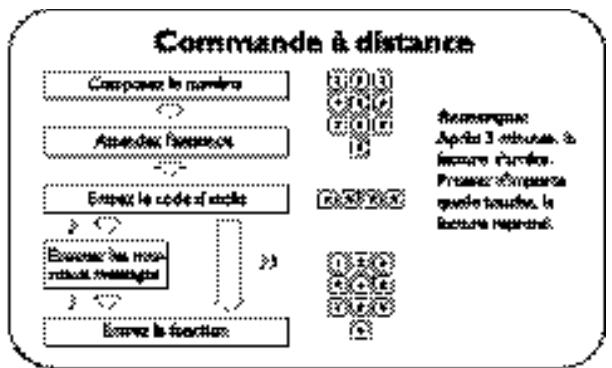 FRANCE TELECOM GALEO 5250 - Résumé des commandes - 2