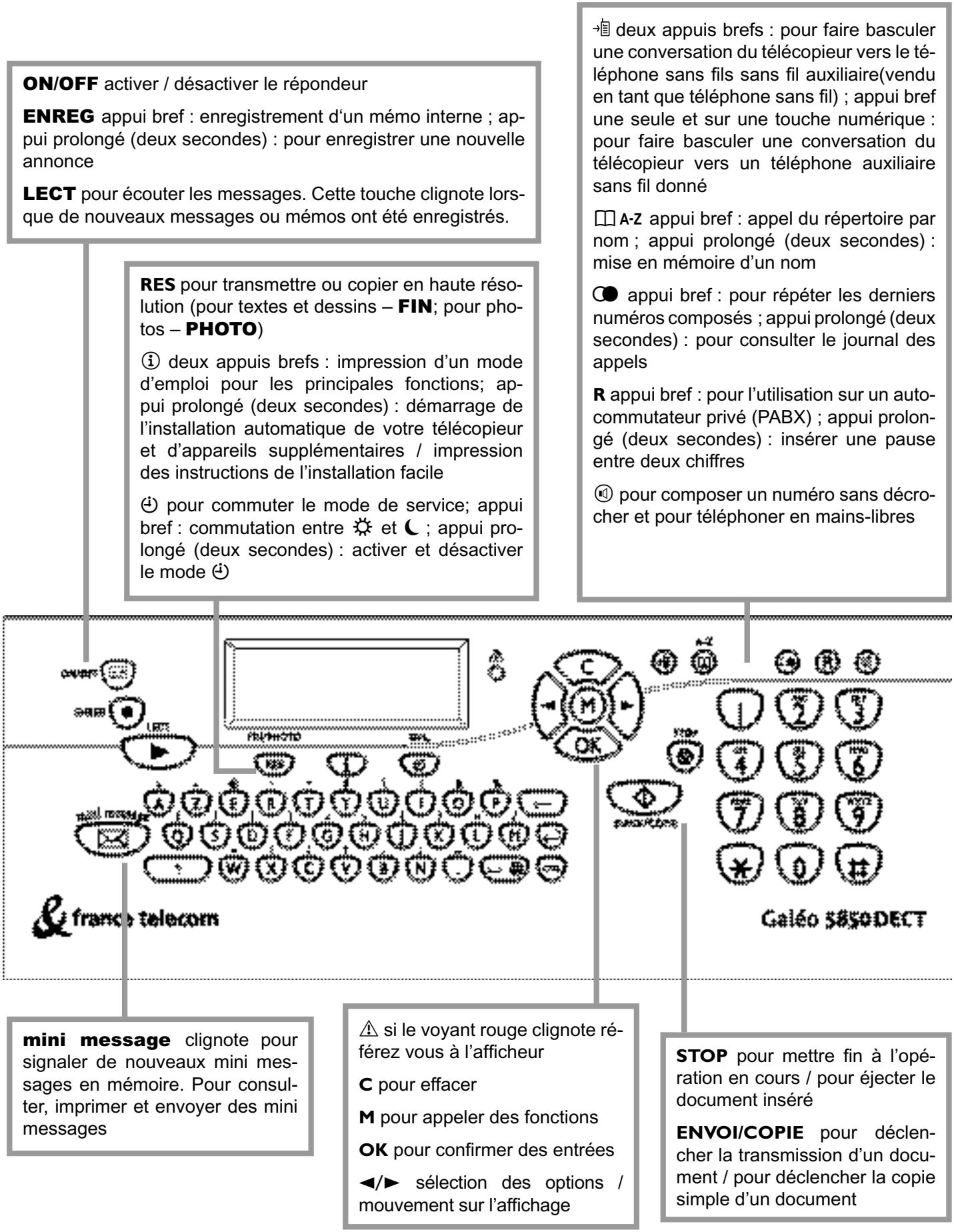 FRANCE TELECOM GALEO 5850 - Signification des touches sur le télécopieur - 1