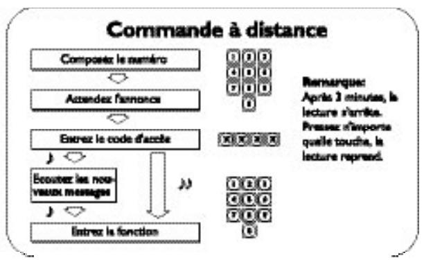 FRANCE TELECOM GALEO 5850 - Résumé des commandes - 2
