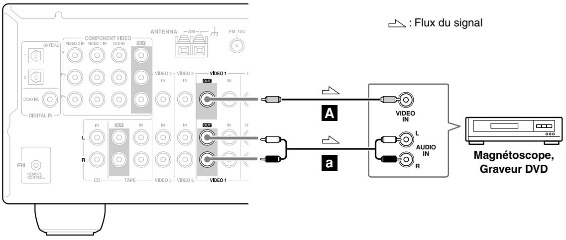 ONKYO HT-SR600 - Étape 2: Signaux audio - 1