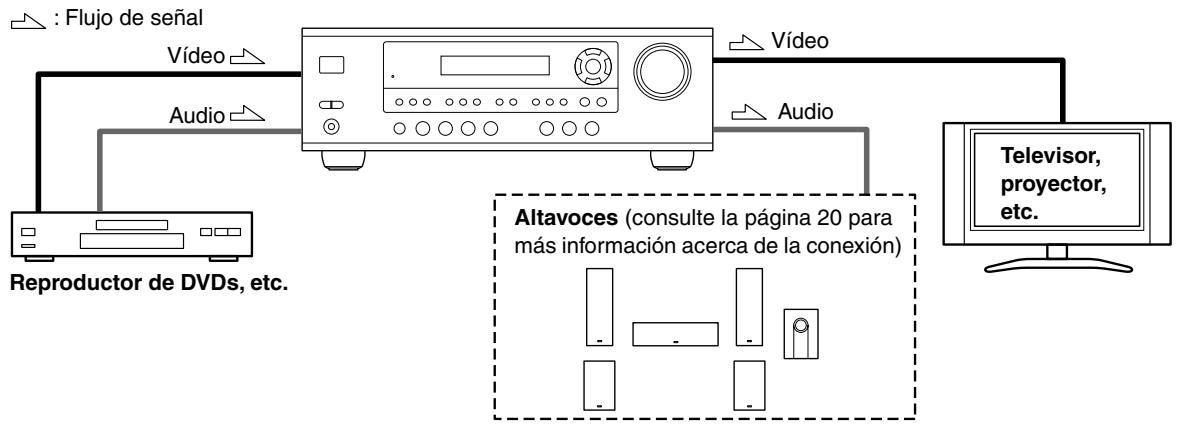 ONKYO HT-SR600 - Conectar Audio y Video - 1