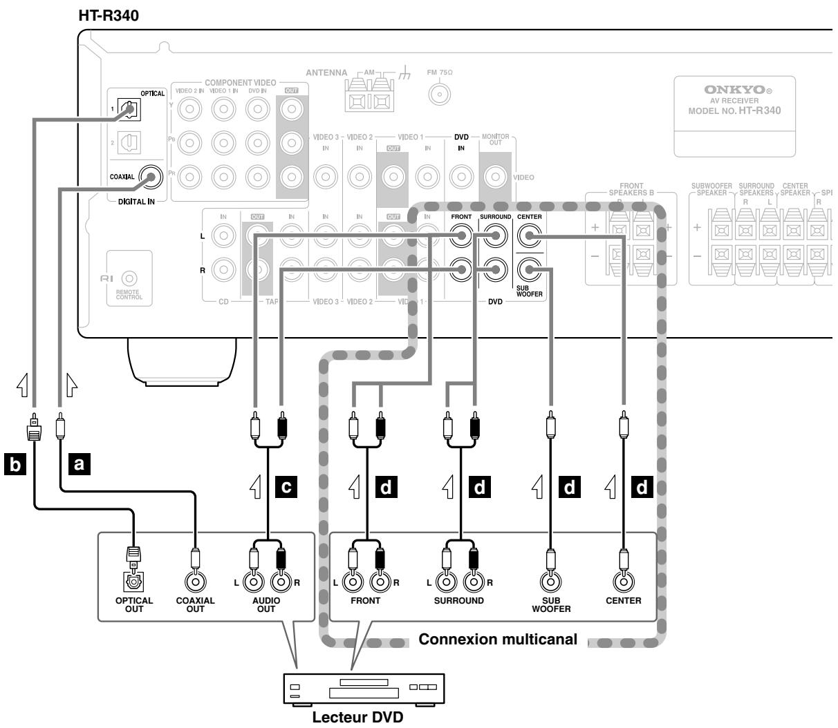 ONKYO HT-SR600 - —Connexion audio multicanal— - 1