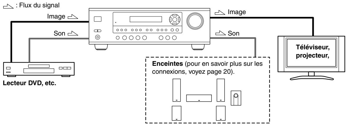 ONKYO HT-SR600 - Connexions audio et video - 1