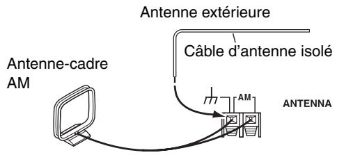 ONKYO HT-S3200 - Connexion d'une antennne AM extérieure - 1