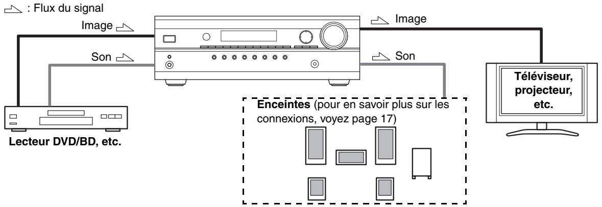 ONKYO HT-S3200 - Connexions audio et video de l'ampli-tuner AV - 1