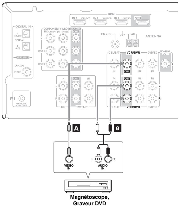 ONKYO HTP-370 - Connexion d'un magnétoscope ou d'ungraveur DVD pour l'enregistrement - 1