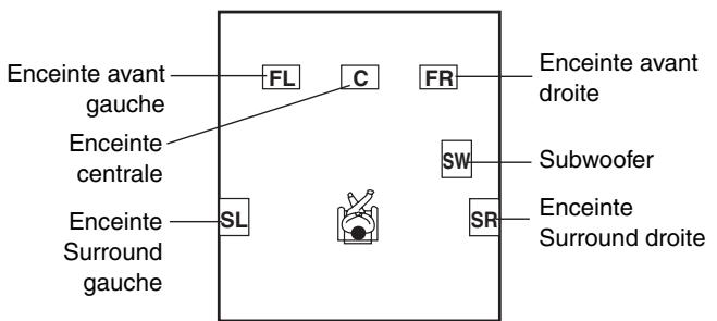 ONKYO HTP-370 - Modes d'écoute disponibles pour chaque format de source - 1